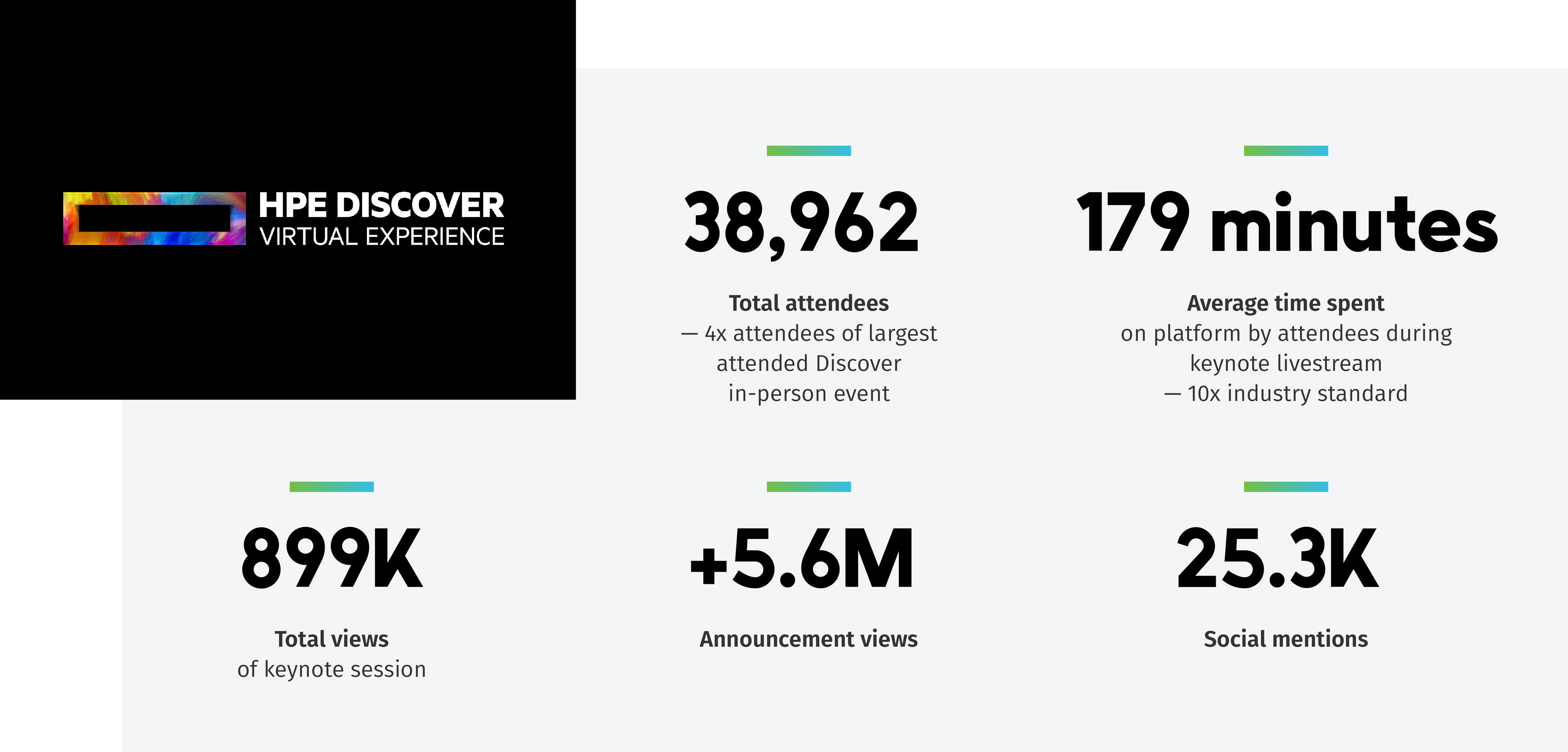 HPE Discover Virtual Experience 2020 results HPE Discover Virtual Experience 2020 results: 38,962 Total attendees—4x the most-attended Discover in-person event 179 minutes Average time spent on platform by attendees during keynote livestream—10x industry standard 899K Total views of keynote session +5.6M Announcement views 25.3K Social mentions