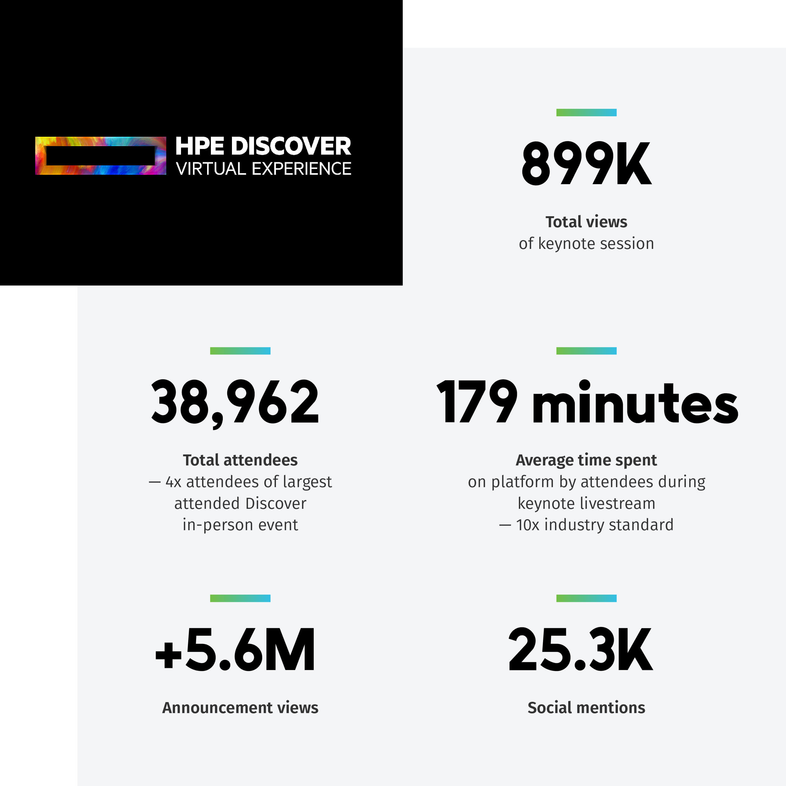 HPE Discover Virtual Experience 2020 results HPE Discover Virtual Experience 2020 results: 38,962 Total attendees—4x the most-attended Discover in-person event 179 minutes Average time spent on platform by attendees during keynote livestream—10x industry standard 899K Total views of keynote session +5.6M Announcement views 25.3K Social mentions